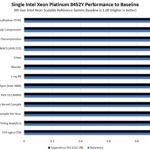 Supermicro SYS 111C NR Performance To Baseline