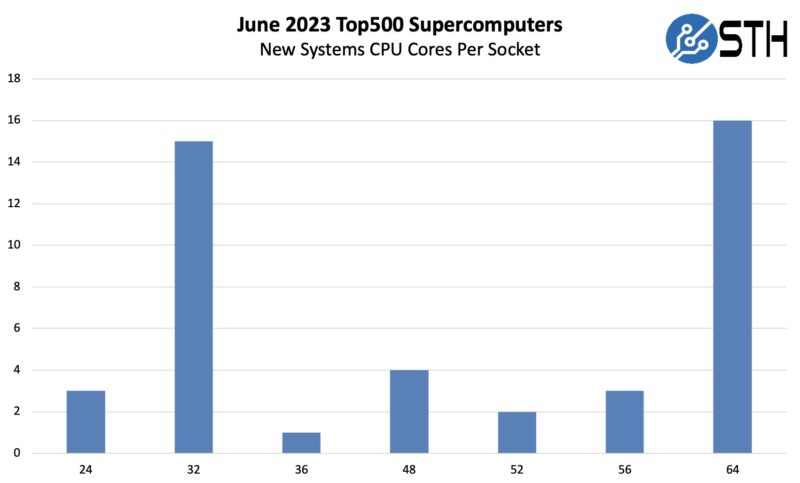 Top500 New Systems Cores By Socket