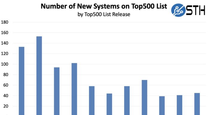 June 2023 Top500 Grasping with Relevance at ISC 2023 Top500 New Systems Count By List