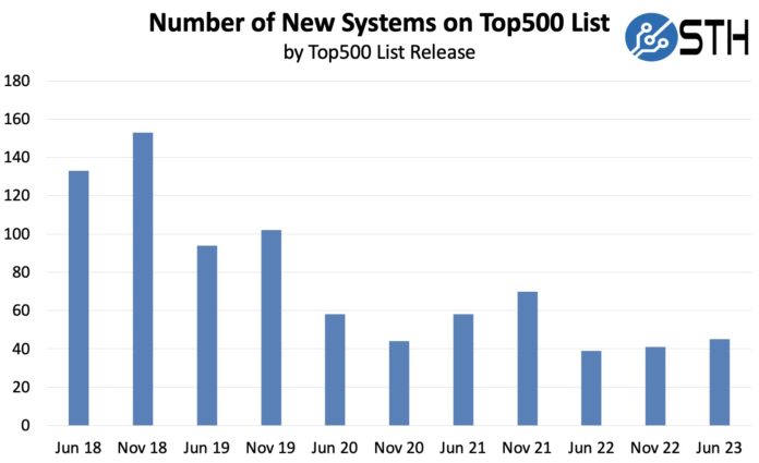 Top500 New Systems Count By List