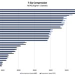 AMD Ryzen 7 7840HS 7zip Compression Benchmark