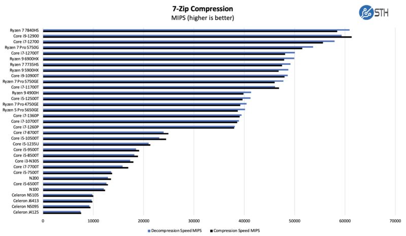 AMD Ryzen 7 7840HS 7zip Compression Benchmark