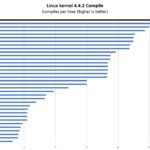 AMD Ryzen 7 7840HS Linux Kernel Compile Benchmark