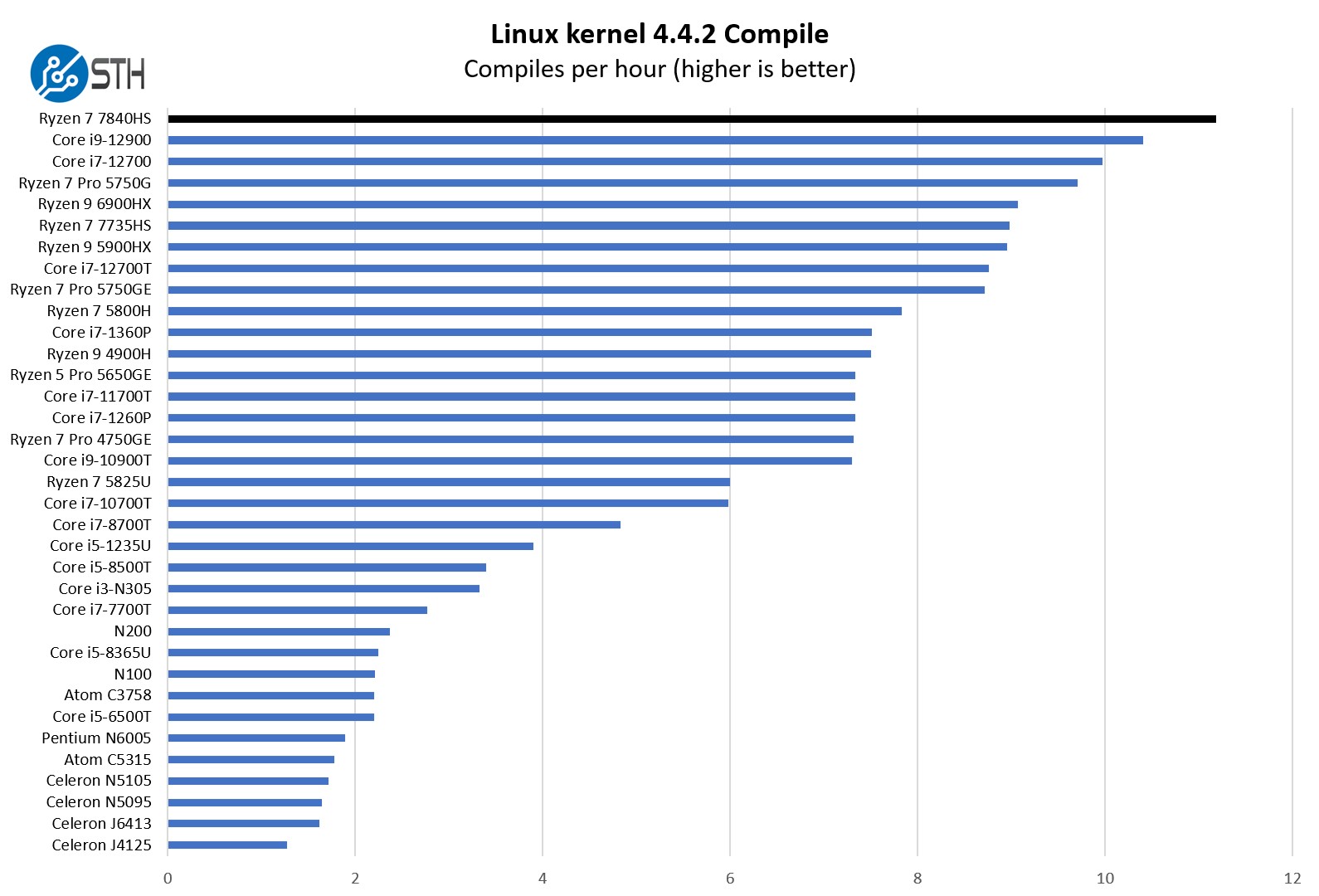AMD Ryzen 7 7840HS Linux Kernel Compile Benchmark - ServeTheHome