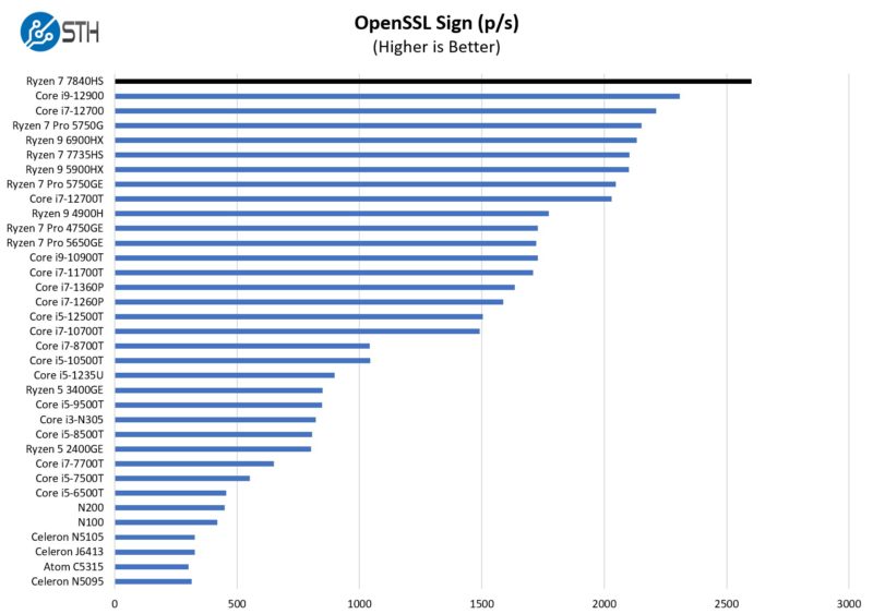 AMD Ryzen 7 7840HS OpenSSL Sign Benchmark