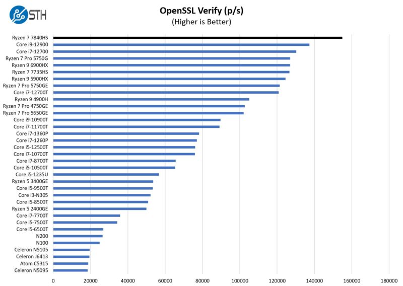 AMD Ryzen 7 7840HS OpenSSL Verify Benchmark