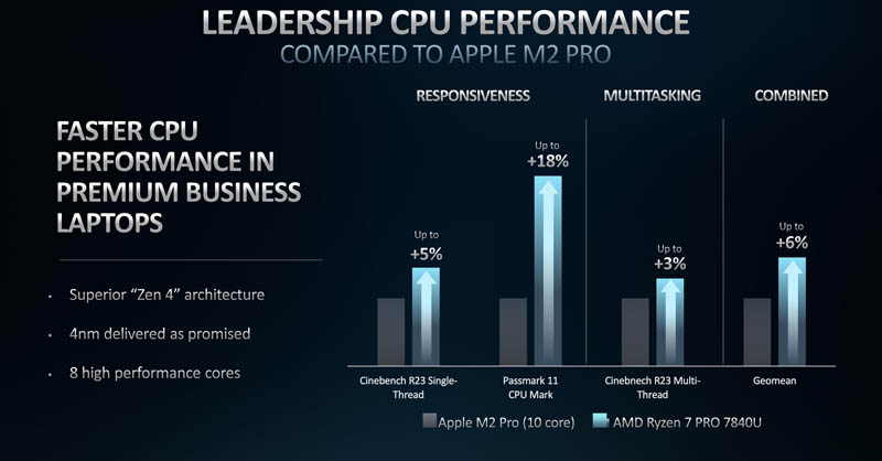 AMD Ryzen Pro 7040U Compared To Apple M2