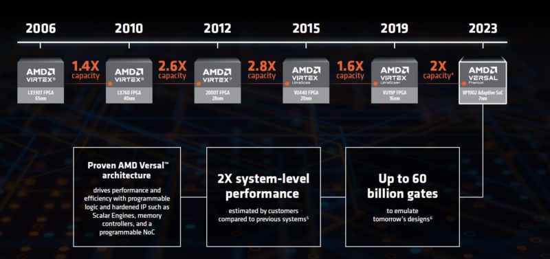 AMD Xilinx Emulation Virtex And Versal Lines For 17 Years