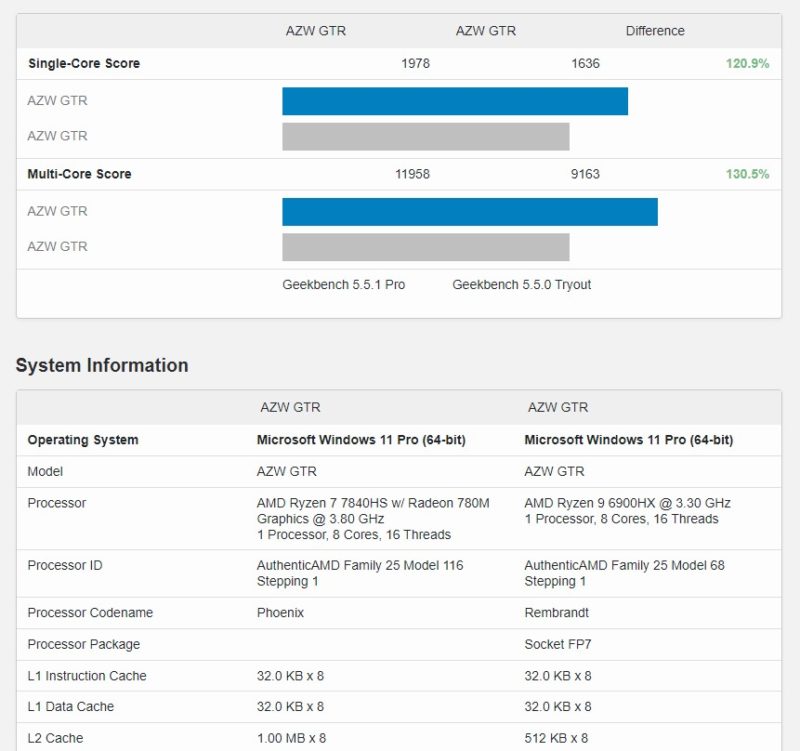 Beelink GTR7 AMD Ryzen 7 7840HS Vs Beelink GTR6 AMD Ryzen 9 6900HX Geekbench 5