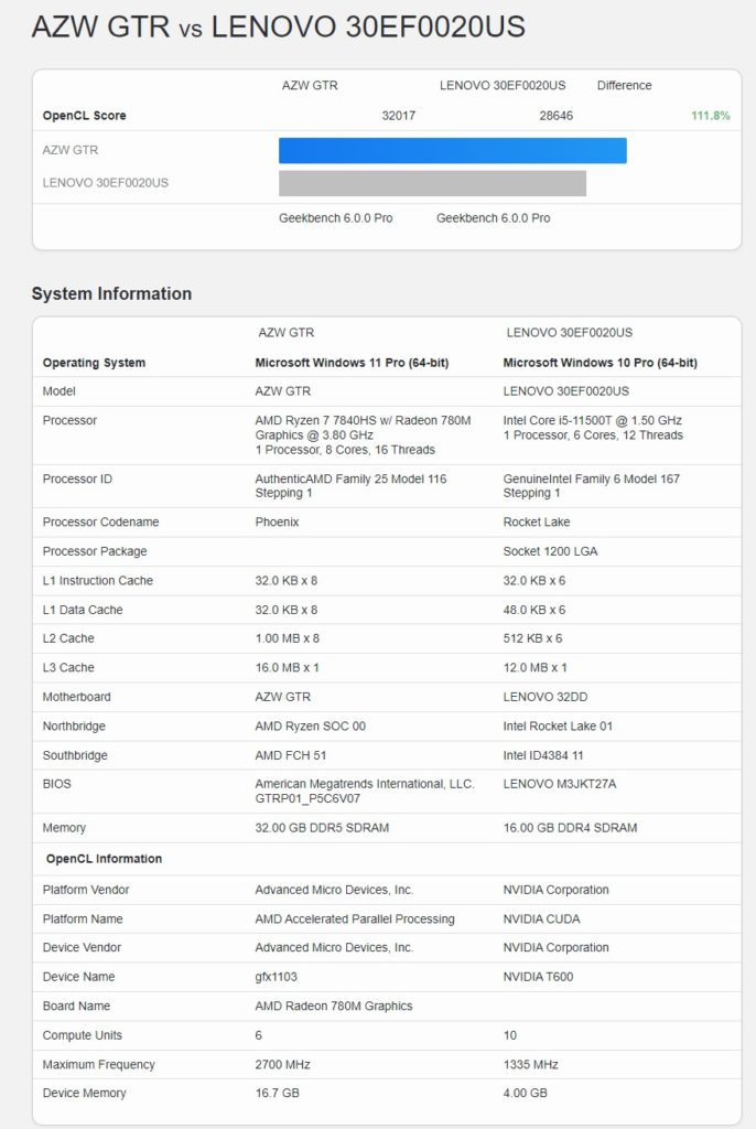 Beelink GTR7 AMD Ryzen 7 7840HS Vs Lenovo P350 Tiny NVIDIA T600 Geekbench 6 OpenCL