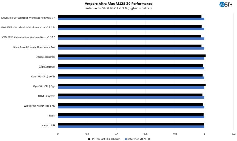 HPE ProLiant RL300 Gen11 Ampere Altra Max Performance