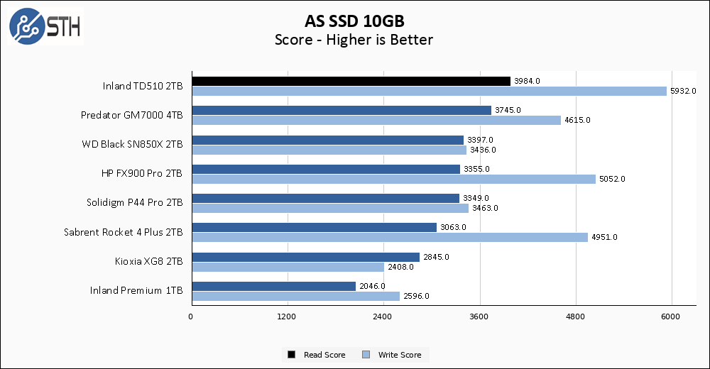 Inland TD510 1TB ASSSD 10GB Chart