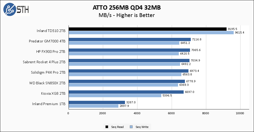 Inland TD510 2TB ATTO 256MB Chart