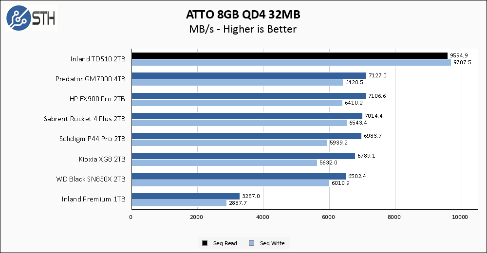 Inland TD510 1TB ATTO 8GB Chart