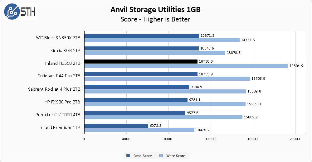 Inland TD510 1TB Anvil 1GB Chart