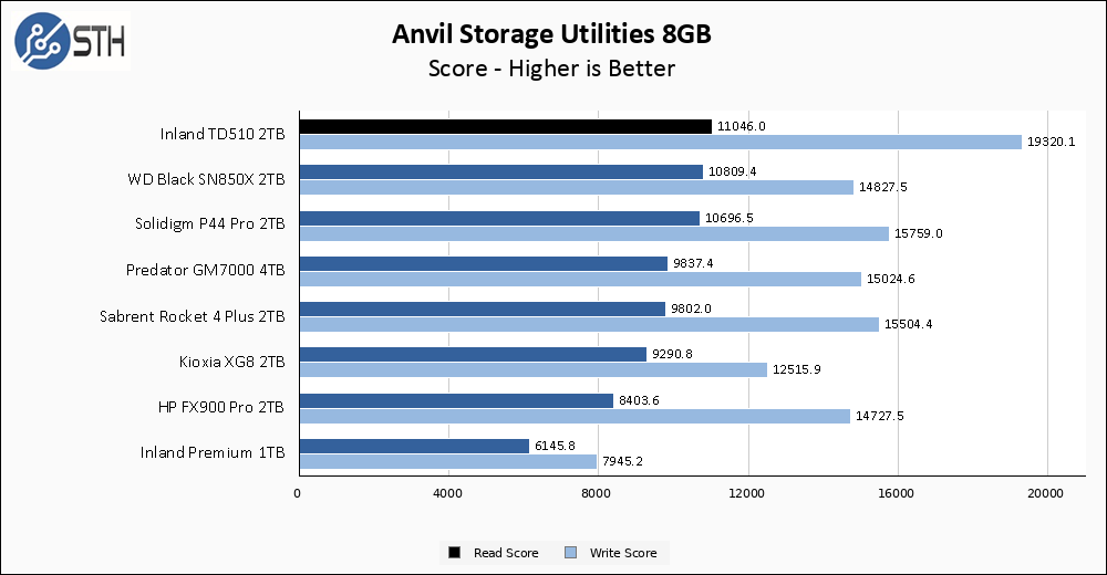 Inland TD510 1TB Anvil 8GB Chart