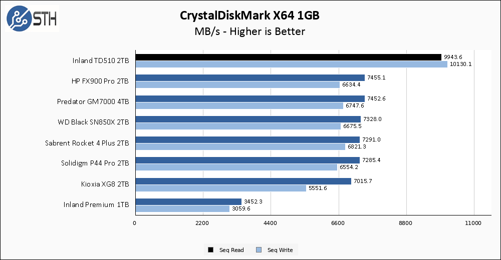 Inland TD510 2TB CrystalDiskMark 1GB Chart