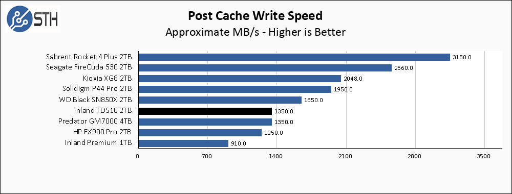 Inland TD510 1TB Post Cache Write Speed Chart