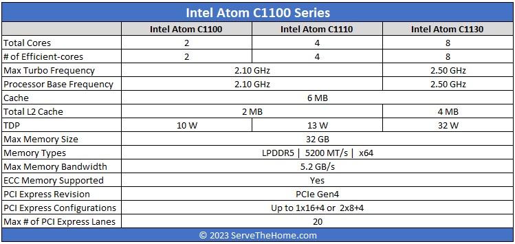 Intel Atom C1100 Series Comparison