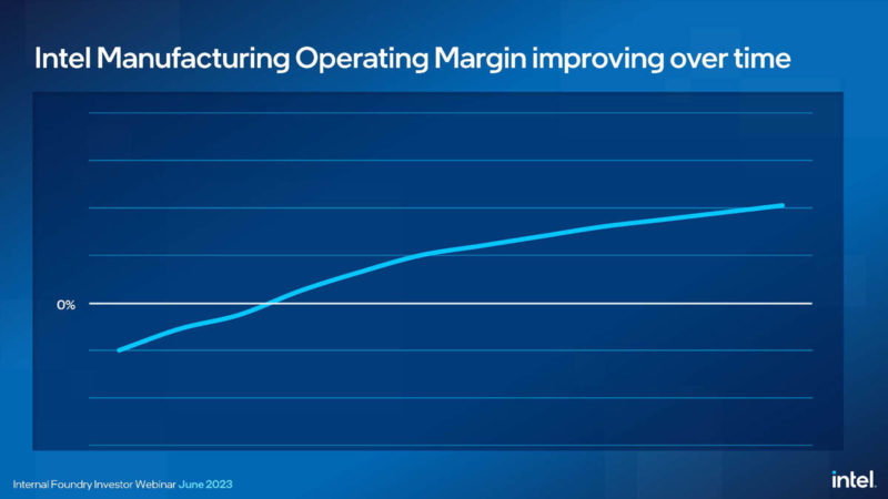 Intel IFS Update June 2023 15 Improve Operating Margin For Manufacturing