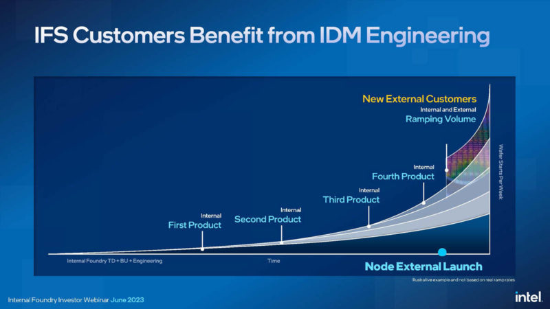 Intel IFS Update June 2023 18 IFS Benefit From IDM Engineering