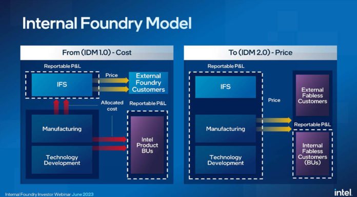 Intel Manufacturing Gets its Own Profit and Loss Potentially Gearing Up for a Spin-Off Intel IFS Update June 2023 7 Internal Foundry Model