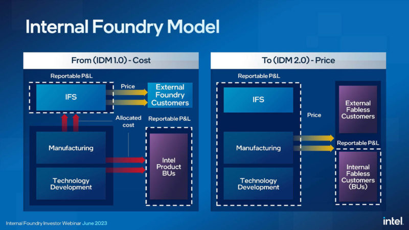 Intel IFS Update June 2023 7 Internal Foundry Model