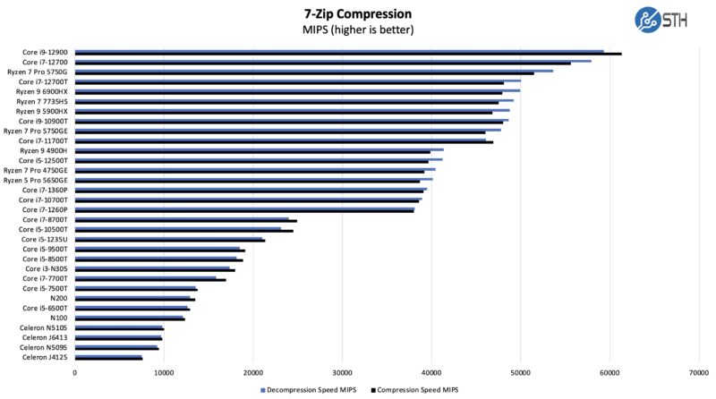 Intel N100 N200 7zip Compression