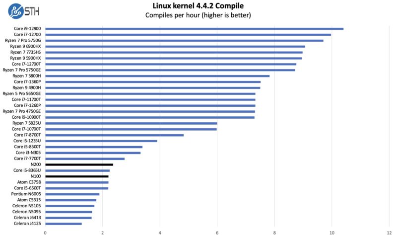 Intel N100 N200 Linux Kernel Compile Benchmark