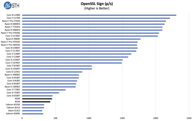 Intel N100 N200 OpenSSL Sign Benchmark