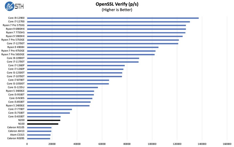 Intel N100 N200 OpenSSL Verify Benchmark