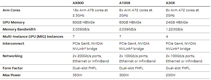 NVIDIA AX800 A100X A30X Specs