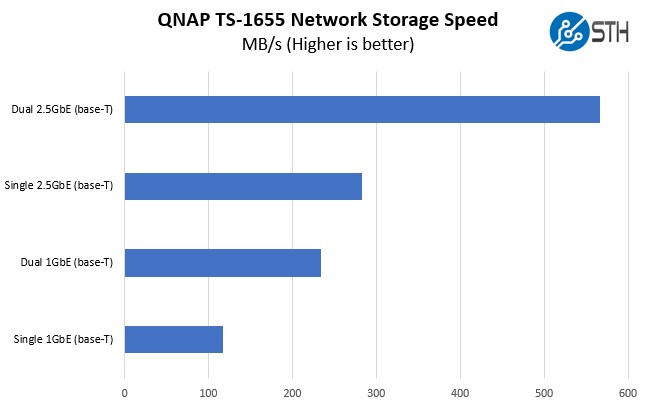 QNAP TS 1655 Performance Chart