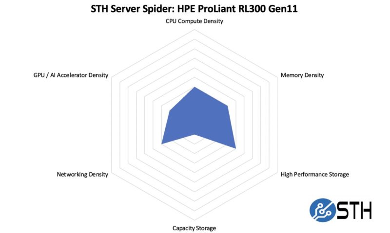 STH Server Spider HPE ProLiant RL300 Gen11 Large