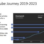 STH YT Growth June 2019 To 2023