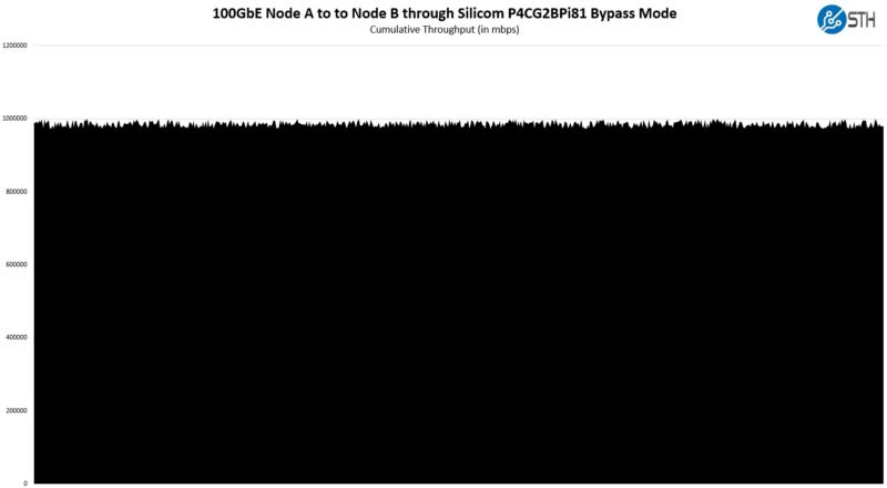 Silicom P4CG2BPi81 100GbE Bypass Mode