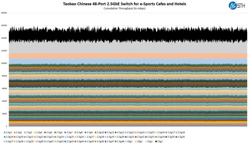 Taobao Chinese 48 Port Managed Switch Performance