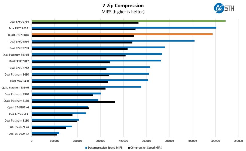 AMD EPYC 9754 AMD EPYC 9684X 7zip Compression Performance