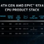 AMD EPYC 97X4 Bergamo Launch SKUs