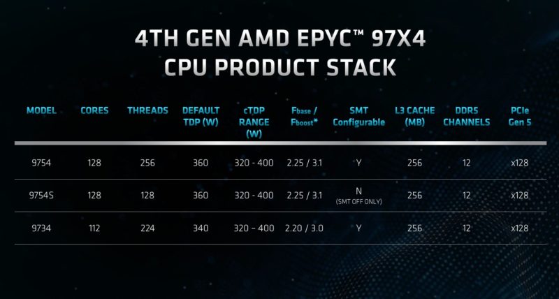 AMD EPYC 97X4 Bergamo Launch SKUs