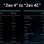 AMD Zen 4 And Zen 4c Key Specs