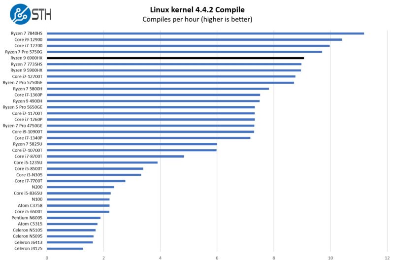 Geekom AMD Ryzen 9 6900HX Linux Kernel Compile Performance