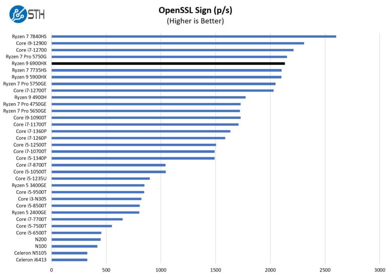 Geekom AMD Ryzen 9 6900HX OpenSSL Sign Performance