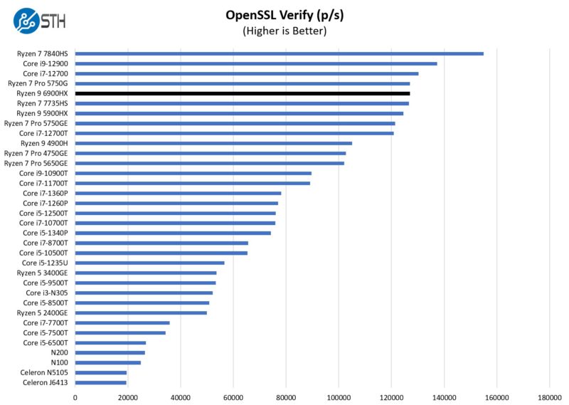 Geekom AMD Ryzen 9 6900HX OpenSSL Verify Performance