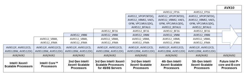 Intel AVX 512 To AVX10.2 Roadmap