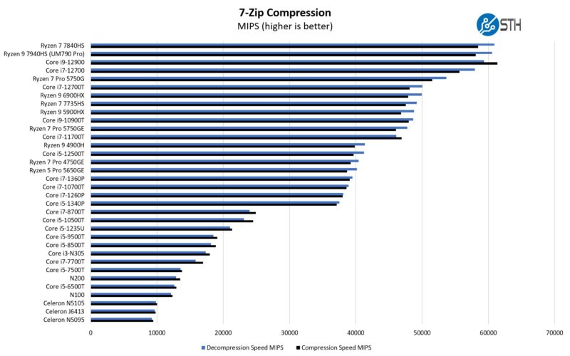 Intel Core I5 1340P 7zip Compression Benchmark