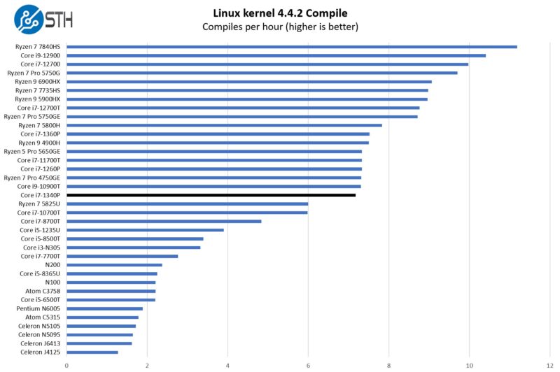 Intel Core I5 1340P Linux Kernel Compile Benchmark