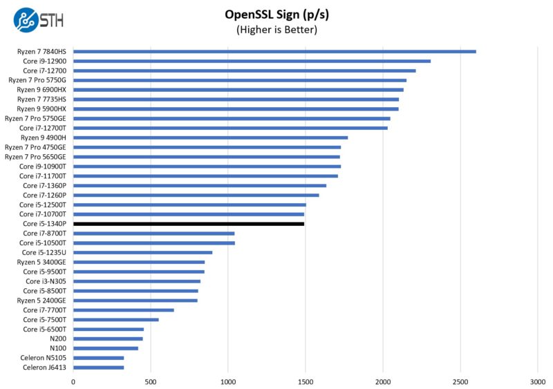 Intel Core I5 1340P OpenSSL Sign Benchmark