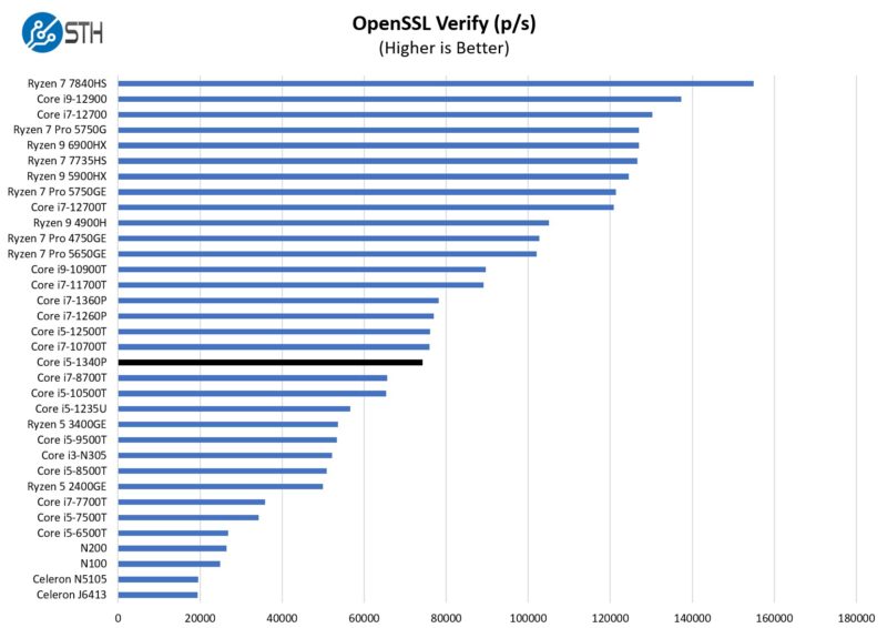 Intel Core I5 1340P OpenSSL Verify Benchmark