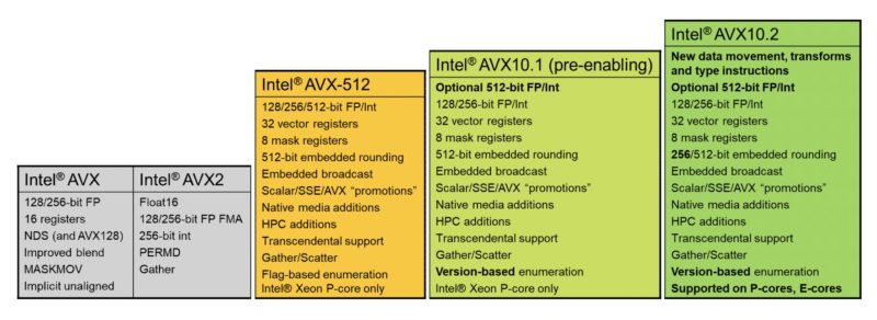 Intel ISA Families Nad Features To AVX10.2